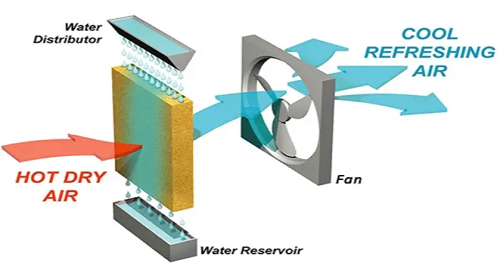 Evaporative Cooling Process